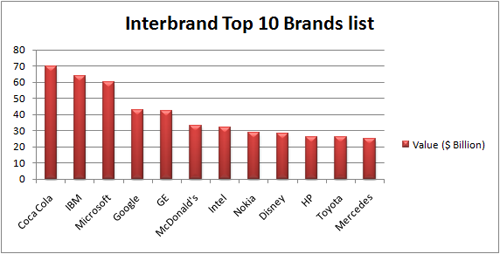 Interbrand's Top 10 brands list
